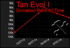 Total Graph of Tan Evol I