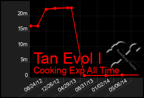 Total Graph of Tan Evol I