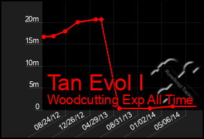 Total Graph of Tan Evol I