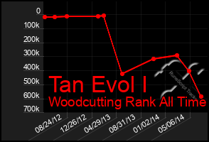 Total Graph of Tan Evol I