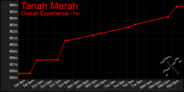 Last 7 Days Graph of Tanah Merah