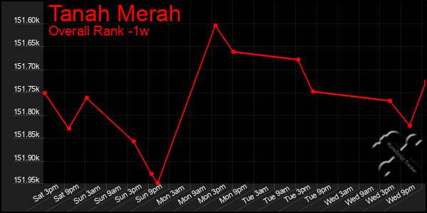 1 Week Graph of Tanah Merah