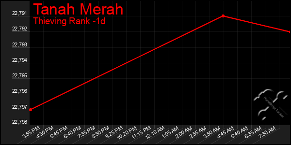 Last 24 Hours Graph of Tanah Merah