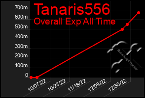 Total Graph of Tanaris556