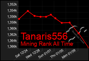 Total Graph of Tanaris556