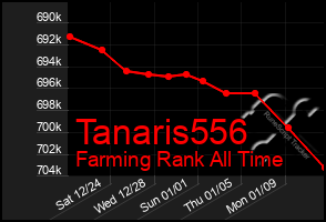 Total Graph of Tanaris556