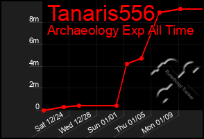 Total Graph of Tanaris556