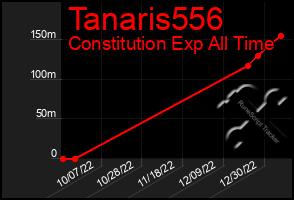 Total Graph of Tanaris556