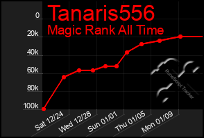 Total Graph of Tanaris556