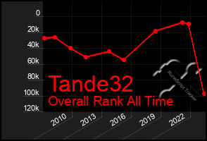 Total Graph of Tande32