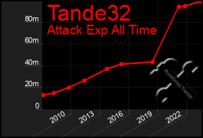 Total Graph of Tande32