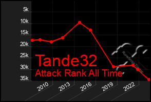 Total Graph of Tande32