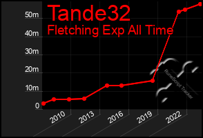 Total Graph of Tande32