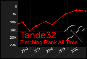 Total Graph of Tande32