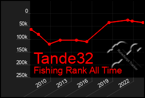 Total Graph of Tande32