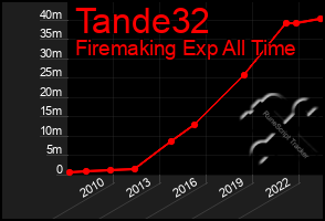 Total Graph of Tande32