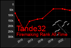 Total Graph of Tande32