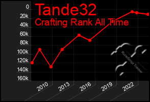 Total Graph of Tande32