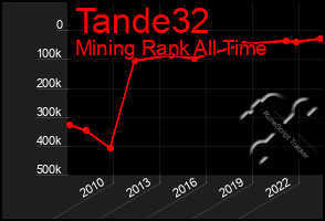 Total Graph of Tande32