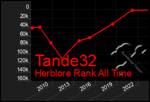 Total Graph of Tande32