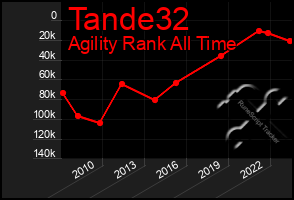 Total Graph of Tande32