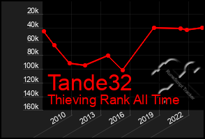 Total Graph of Tande32