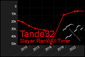 Total Graph of Tande32