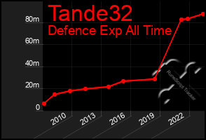 Total Graph of Tande32