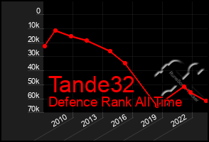 Total Graph of Tande32