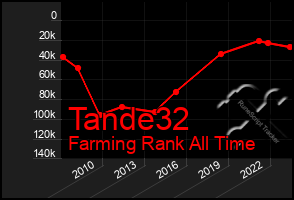 Total Graph of Tande32