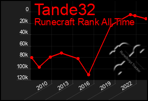 Total Graph of Tande32