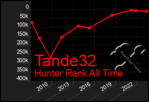 Total Graph of Tande32