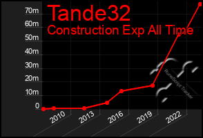 Total Graph of Tande32