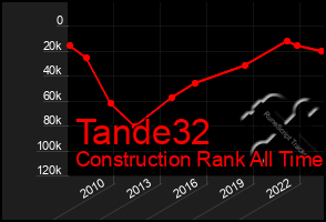 Total Graph of Tande32