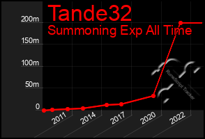 Total Graph of Tande32