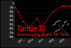 Total Graph of Tande32