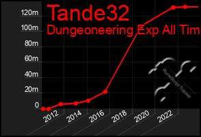 Total Graph of Tande32