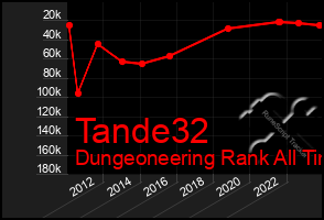 Total Graph of Tande32