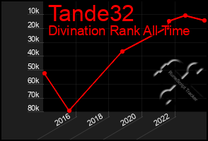 Total Graph of Tande32