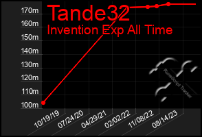 Total Graph of Tande32