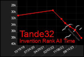 Total Graph of Tande32