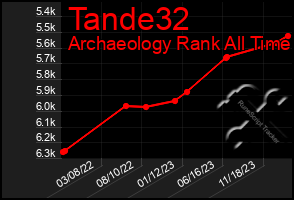 Total Graph of Tande32