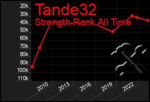 Total Graph of Tande32