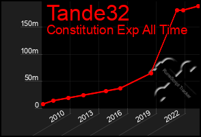 Total Graph of Tande32