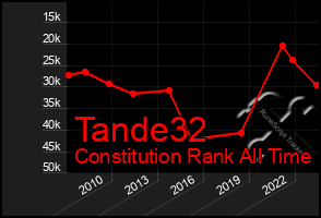 Total Graph of Tande32