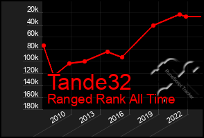 Total Graph of Tande32