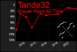 Total Graph of Tande32