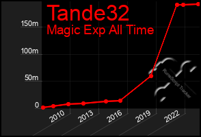 Total Graph of Tande32