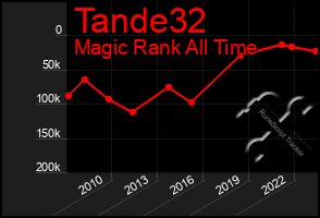 Total Graph of Tande32