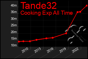 Total Graph of Tande32